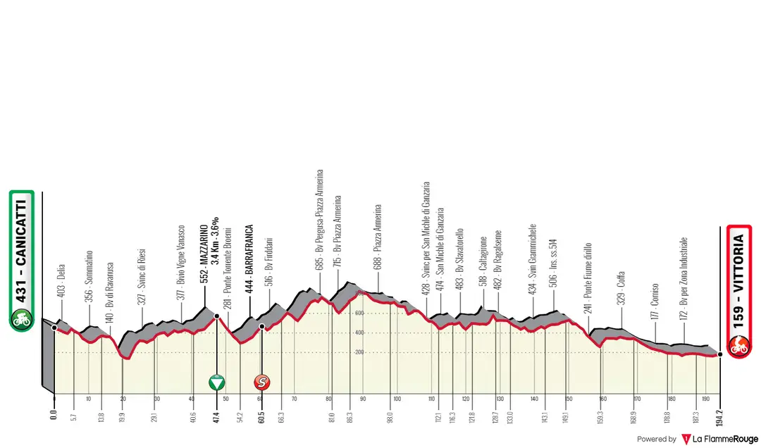 Stage 2: Canicatti - Vittoria, 193 kilometers
