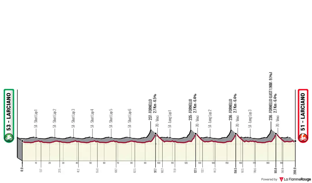 Larciano - Larciano, 200 kilometers
