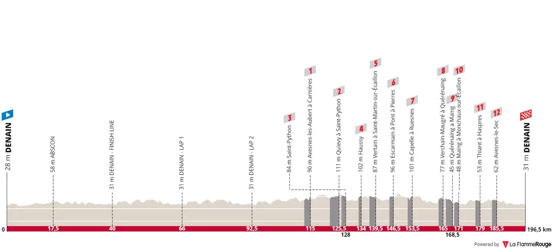 Denain - Denain, 195.7 kilometers