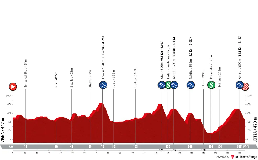 Stage 2: Viana - Leitza, 194.9 kilometers