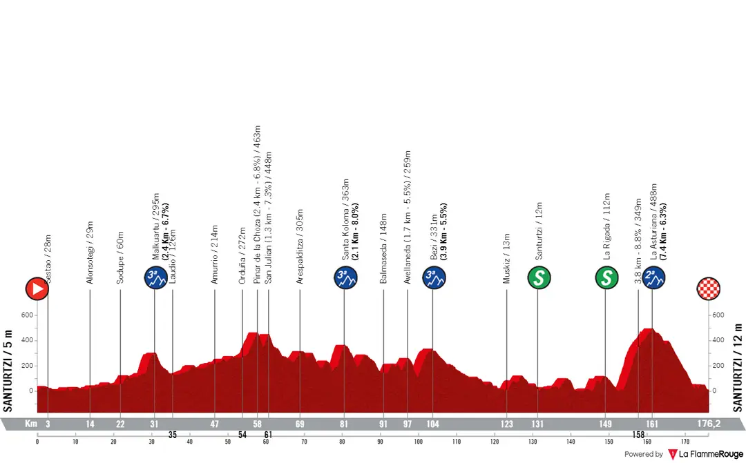 Stage 4: Santurtzi - Santurtzi, 176.2 kilometers