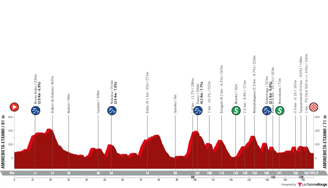 Stage 5: Amorebieta - Amorebieta, 165.9 kilometers