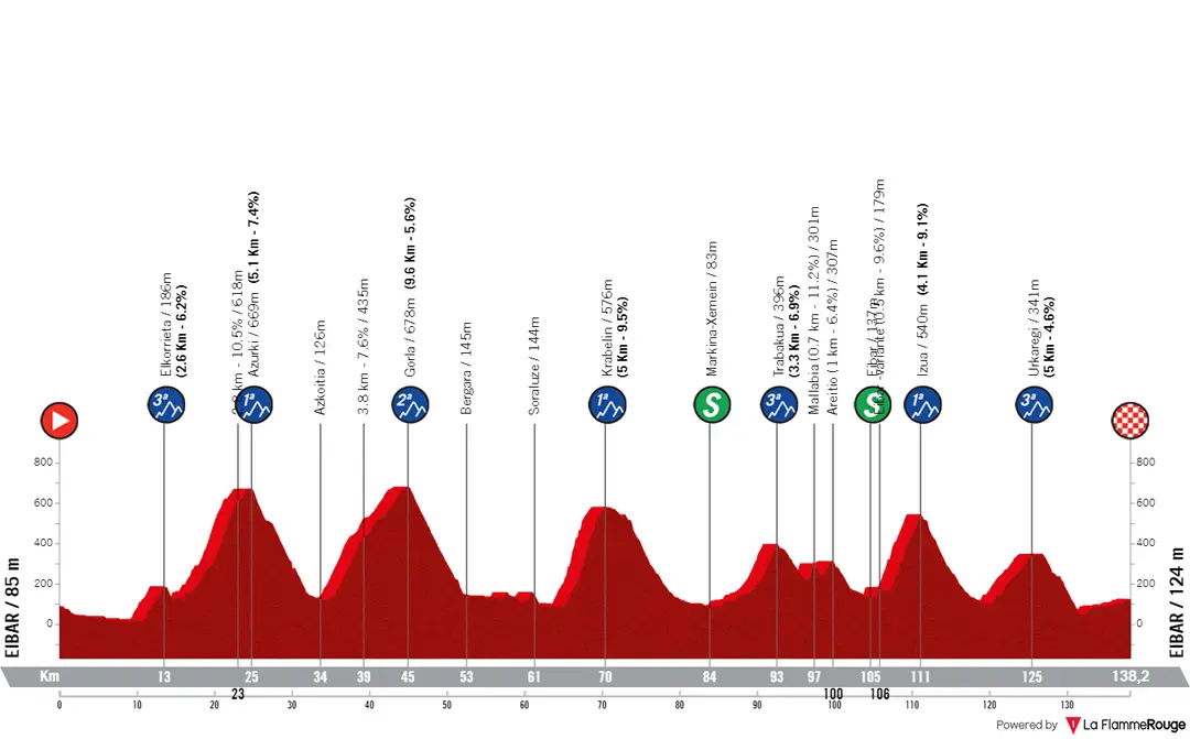 Stage 6: Eibar - Eibar, 138.2 kilometers&nbsp;
