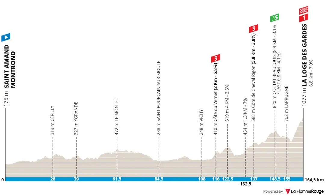 Stage 4: Saint-Amand-Montrond - La Loge des Gardes, 164.7Km
