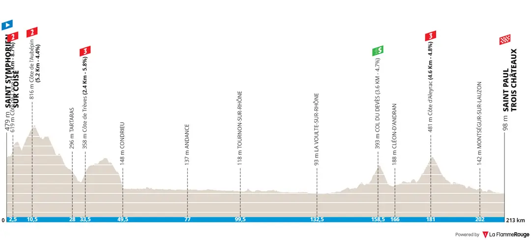 Stage 5: Saint-Sumphorien-sur-Coise - Saint-Paul-Trois-Châteaux, 212.4Km