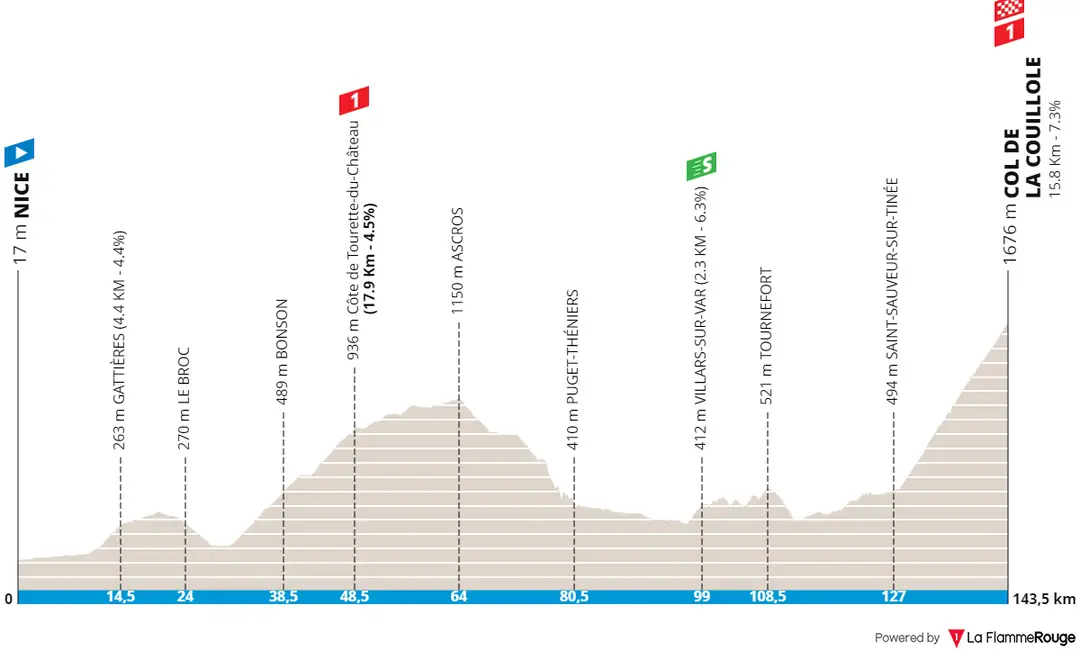 Stage 7: Nice - Col de la Couillole, 143.8Km