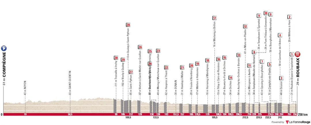 Compiègne - Roubaix, 258 kilometers