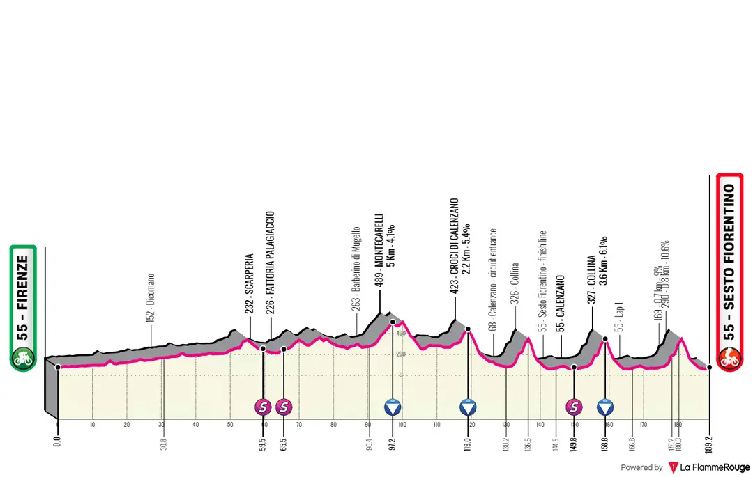 Firenze - Sesto Fiorentino, 189.2 kilometers