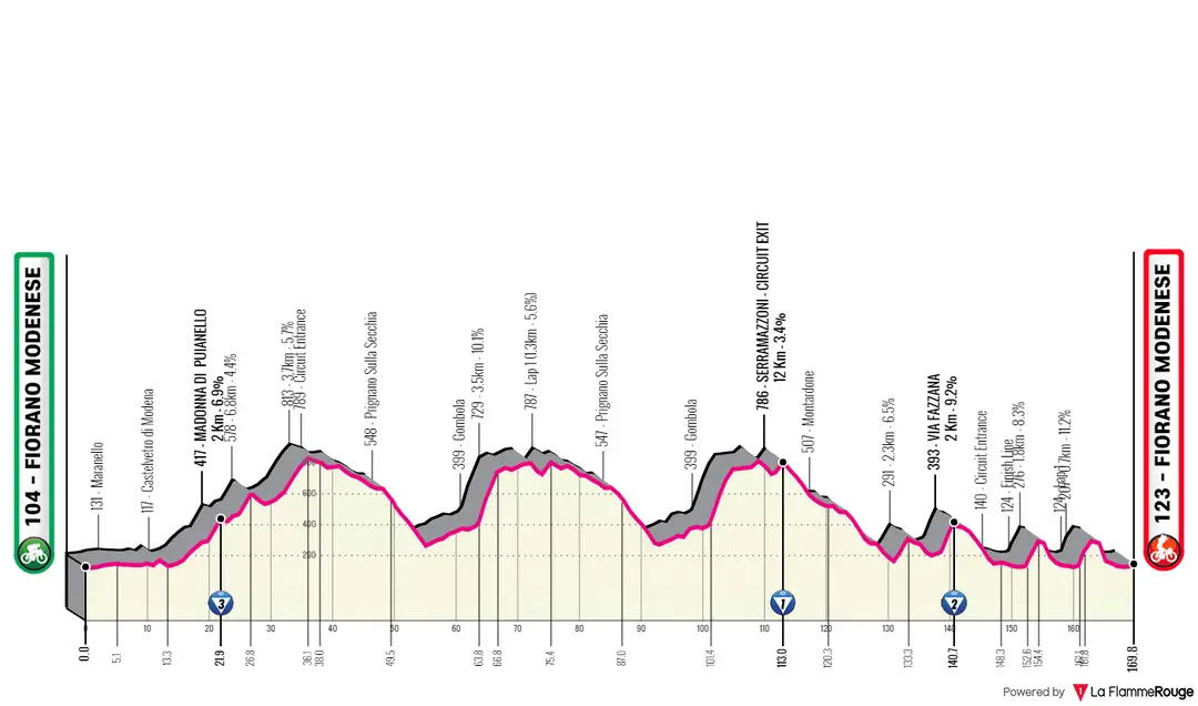 Stage 4: Fiorano Modenese - Fiorano Modenese, 168.5 kilometers