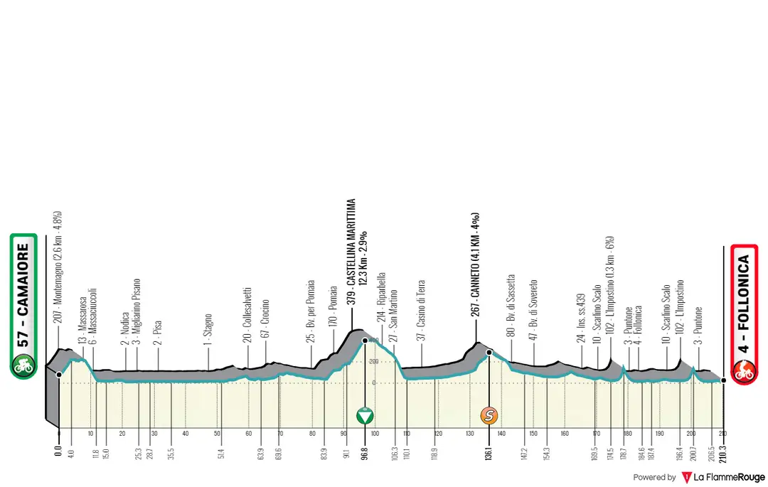Stage 2: Camaiore - Follonica, 209 kilometers&nbsp;