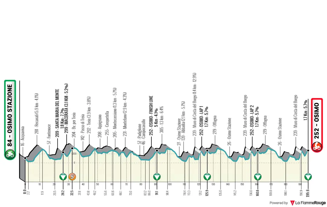 Stage 6: Osimo Stazione - Osimo, 194 kilometers
