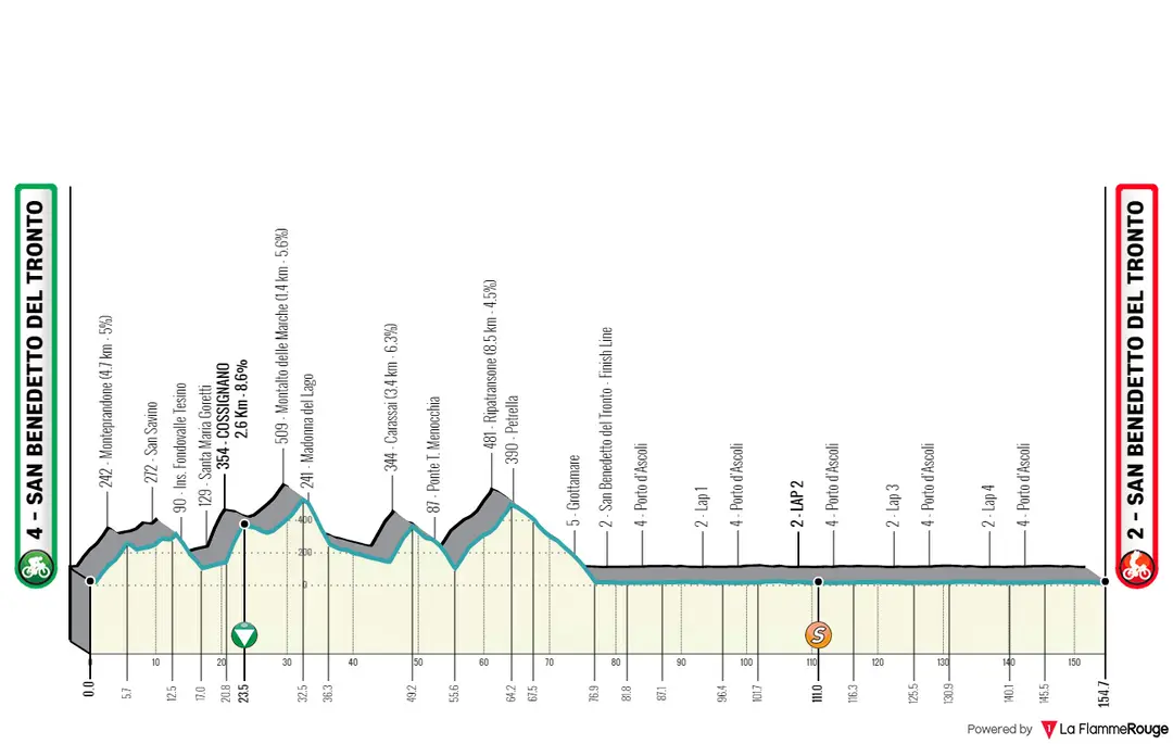 Stage 7: San Benedetto del Tronto - San Benedetto del Tronto, 154 kilometers