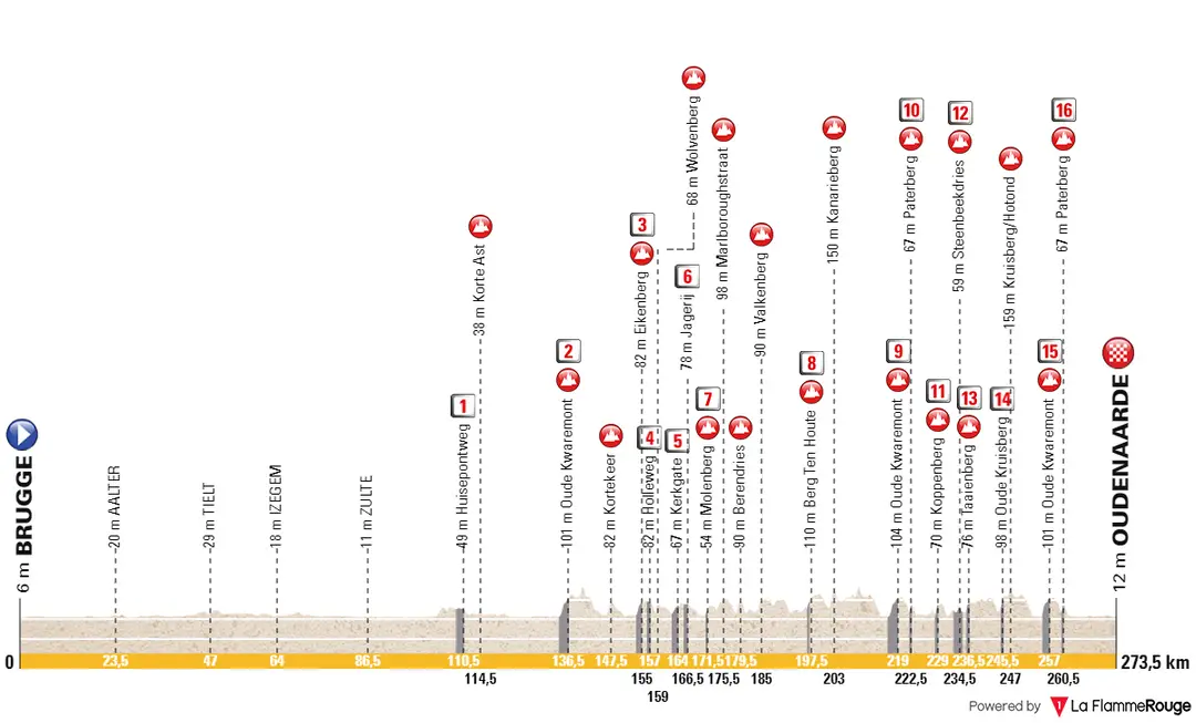 Brugge - Oudenaarde, 273.4 kilometers&nbsp;