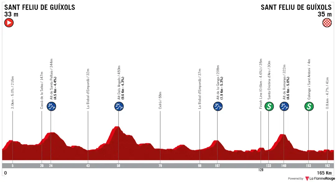Stage 1: Sant Feliu de Guíxols – Sant Feliu de Guíxols, 164.5 kilometers