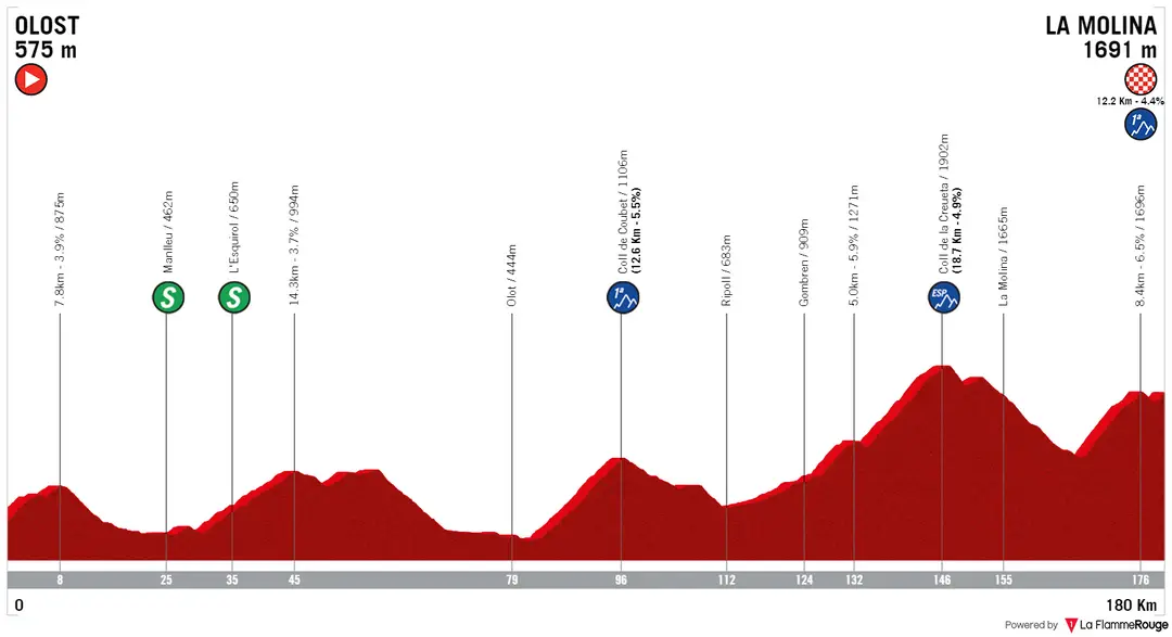 Stage 3: Olost – La Molina, 180.6 kilometers