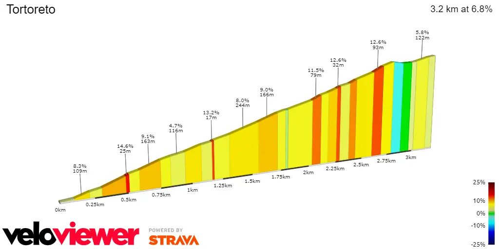 Tortoreto: 3.2Km; 6.9%
