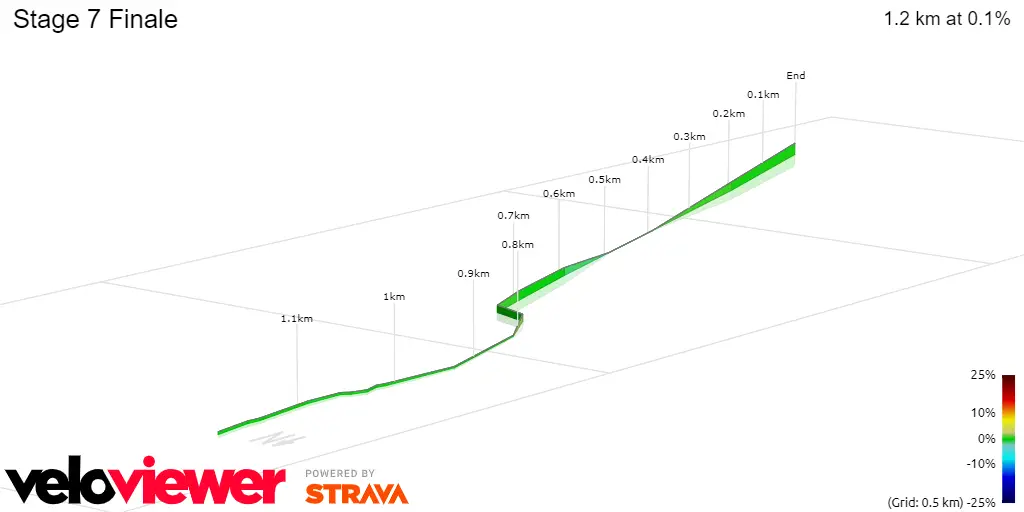 Stage 7 Finale