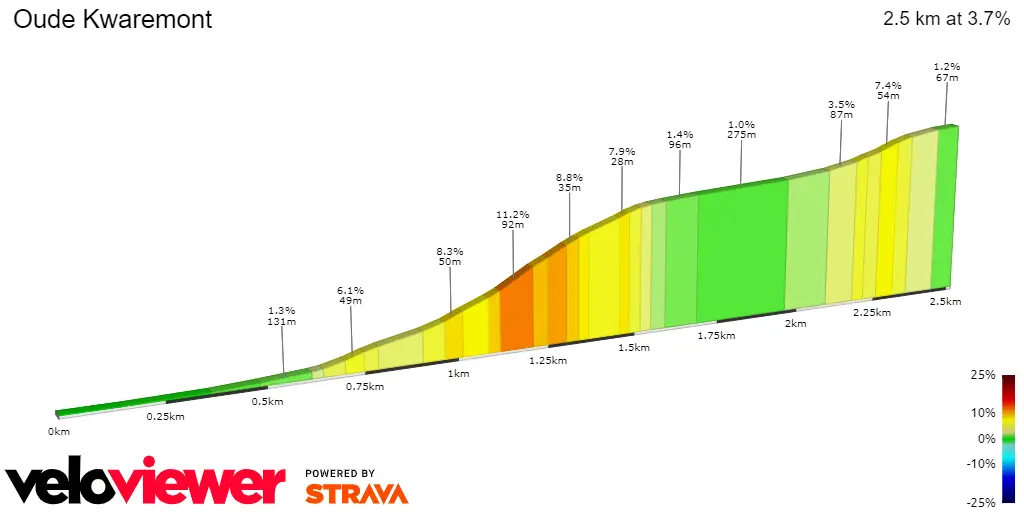 Oude Kwaremont: 2,5Km; 3,7%; 16,5Km