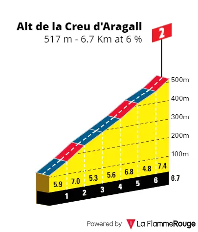 Alt de la Creu d'Aragall: 6.7Km; 6%; 27.5Km to go