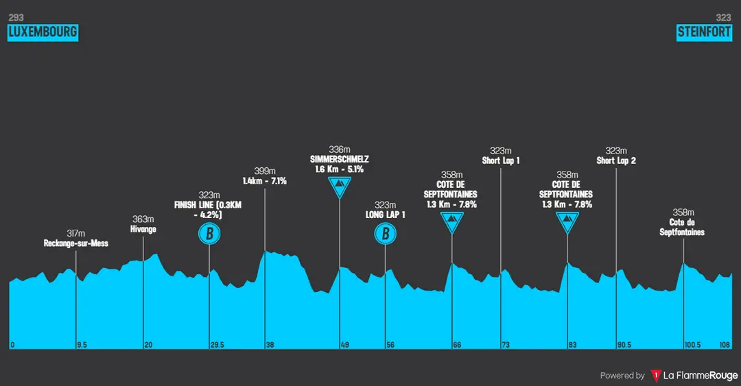 Stage 1: Luxembourg - Steinfort, 108 kilometers