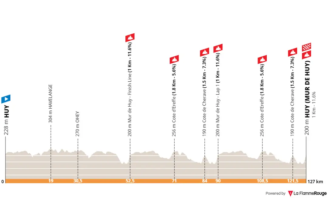 Huy - Mur de Huy, 127 kilometers