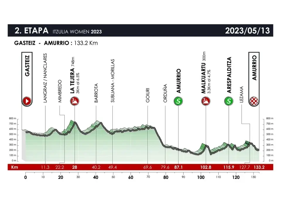 Stage 2: Vitoria-Gasteiz to Amurrio, 133.2km
