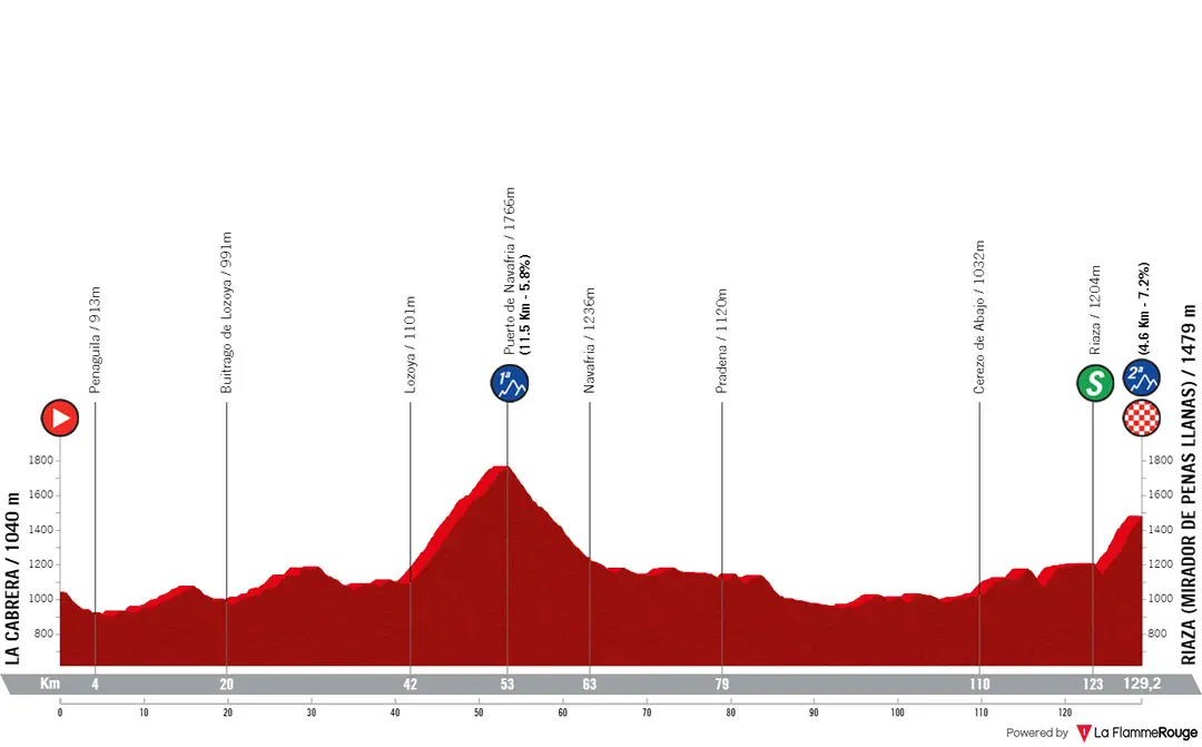 Stage 5: La Cabrera - Riaza (Mirador de Penas Llanas), 129.2 kilometers