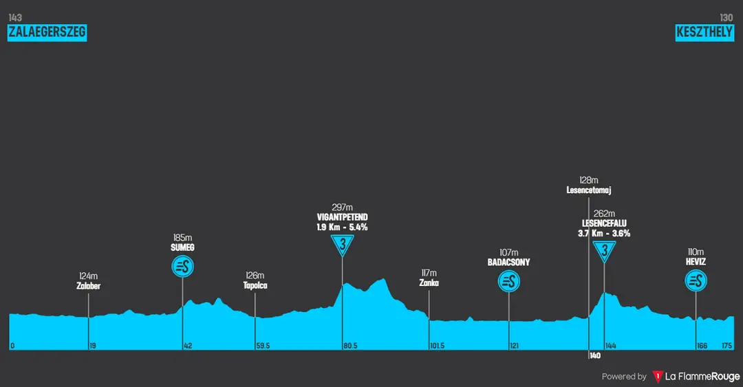Stage 2: Zalaegerszeg - Kezthely, 175.5 kilometers
