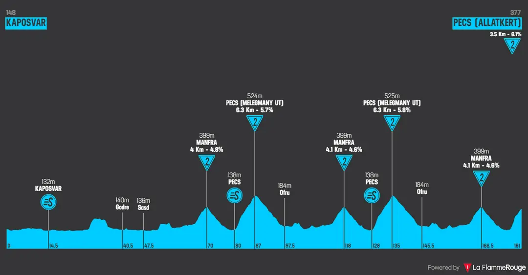 Stage 3: Kaposvár - Pécs, 180.7 kilometers