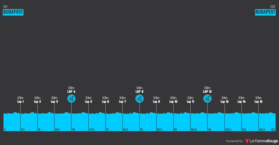 Stage 5: Budapest - Budapest, 152.3 kilometers
