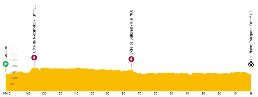Stage 1: Loyettes - La Plaine Tonique, 154 kilometers