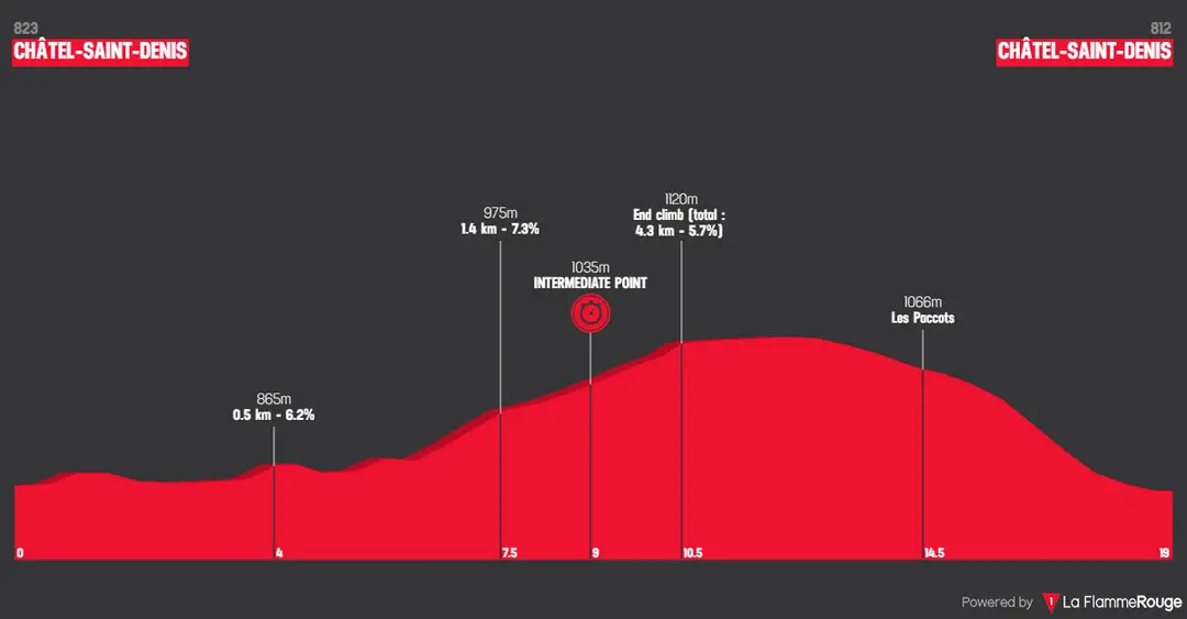 Stage 3 (ITT): Châtel-St-Denis - Châtel-St-Denis, 18.8 kilometers