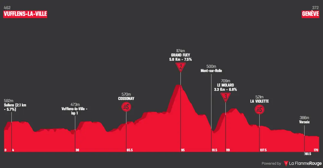 Stage 5: Vufflens-la-Ville - Genève, 169.7 kilometers