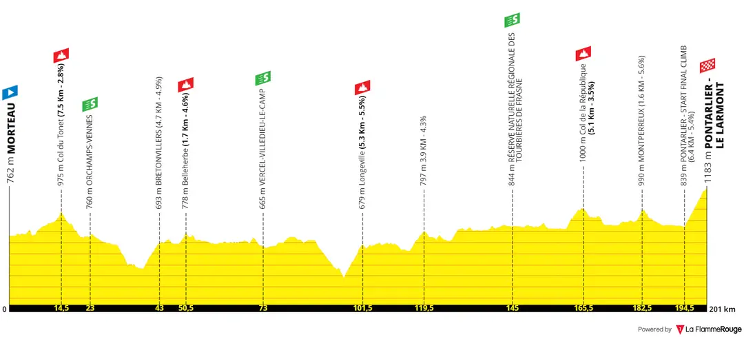Morteau - Pontarlier-Le Larmont, 201 kilometers