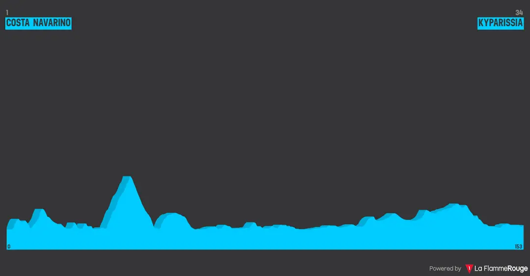Stage 3: Costa Navarino - Kyparissia, 152.7 kilometers