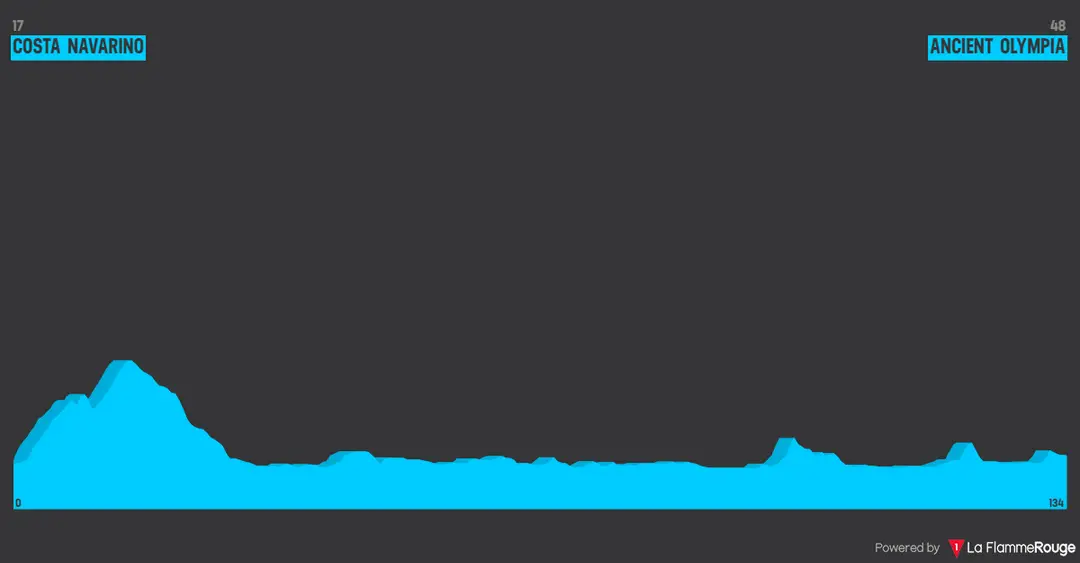 Stage 4: Costa Navarino - Ancient Olympia, 133.5 kilometers
