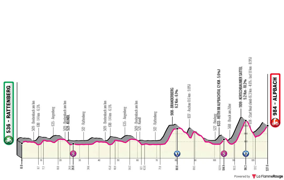 Stage 1: Rattenberg - Alpbach, 127.6Km