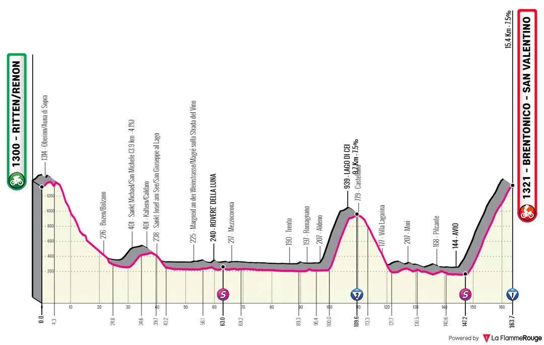 Stage 3: Ritten - Brentonico san Valentino, 162.5Km
