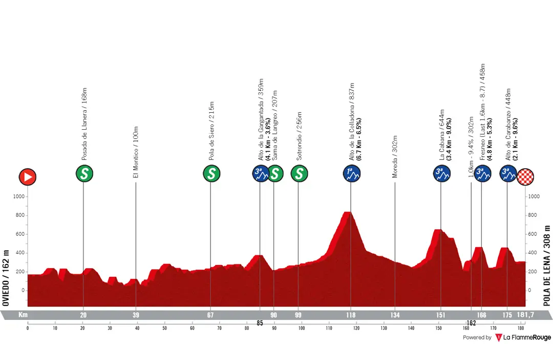Oviedo - Pola de Lena, 181.7 kilometers