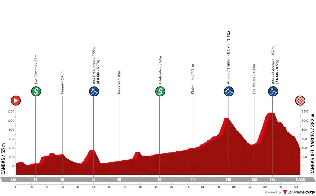 Candas - Cangas del Narcea, 182.8 kilometers
