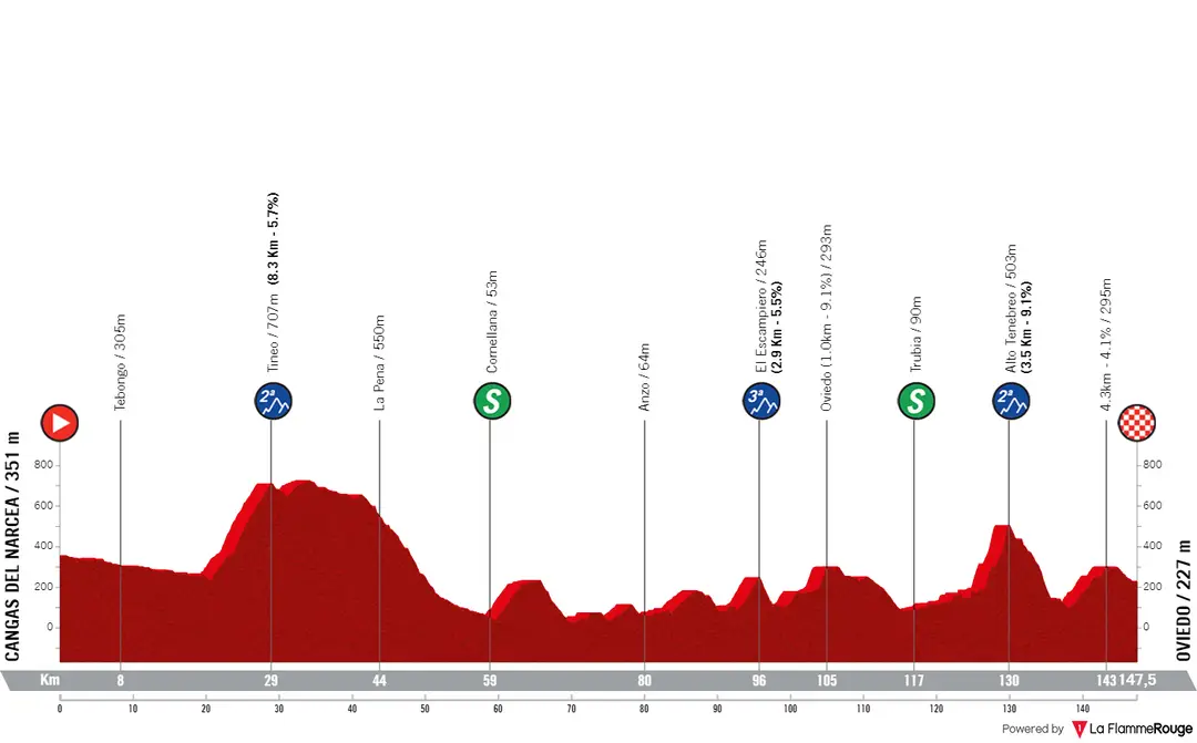 Cangas del Narcea - Oviedo, 147.5 kilometers