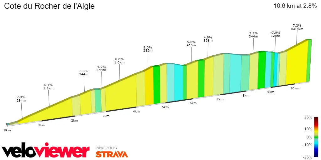 Côte du Rocher de l'Aigle: 10.6Km; 2.8%; 11.5Km to go