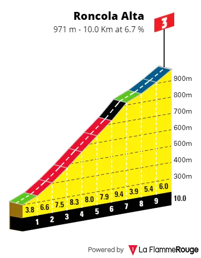 Roncola Alta: 10Km; 6.7%; 31Km to go