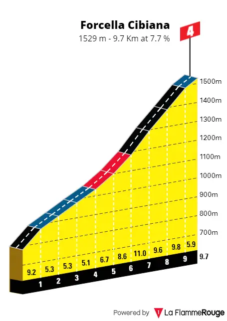 Forcella Cibiana:&nbsp; 9.7Km; 7.7%; 26Km to go