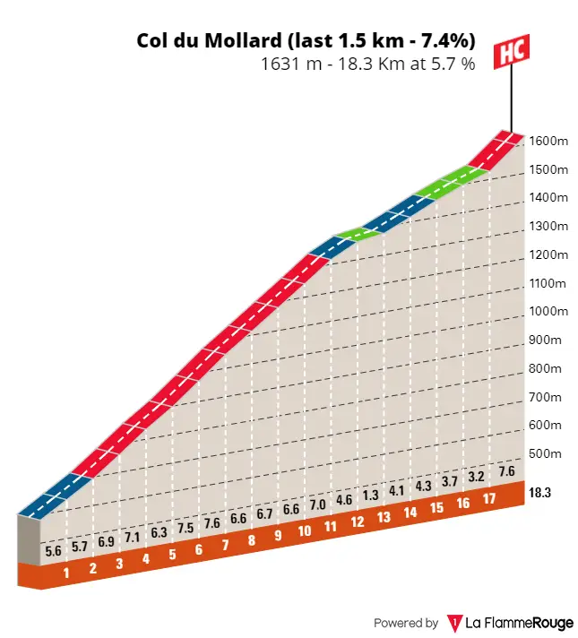 Col du Mollard: 18.3Km; 5.7%; 20.5Km to go
