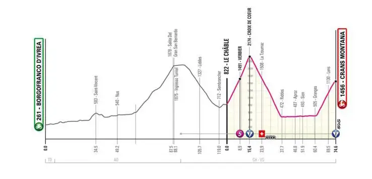 Stage 13: Le Châble - Crans-Montana, 74kms