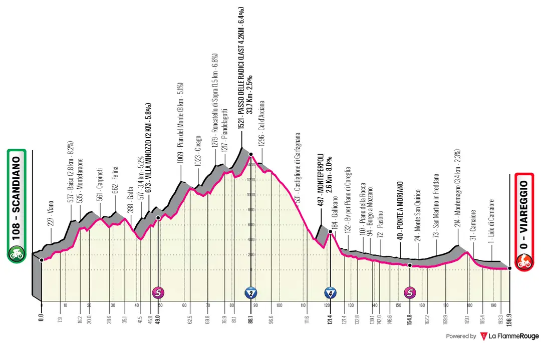 Stage 10: Scandiano - Viareggio, 196.8Km