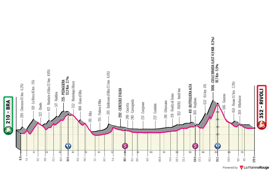 Stage 12: Bra - Rivoli, 179.4Km