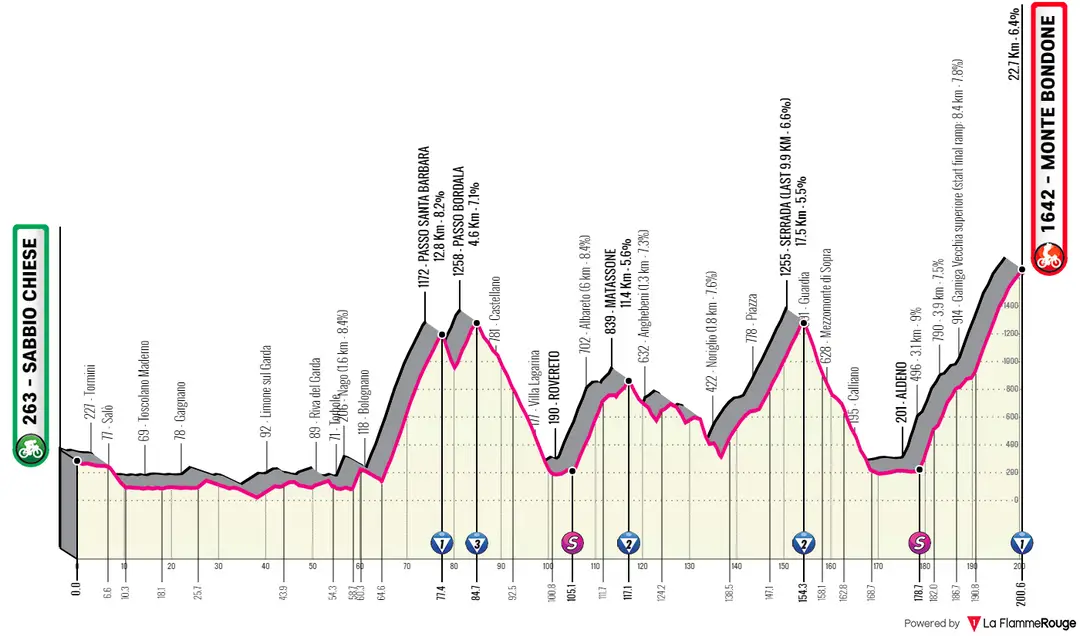 Stage 16: Sabbio Chiese - Monte Bondone, 200.5Km