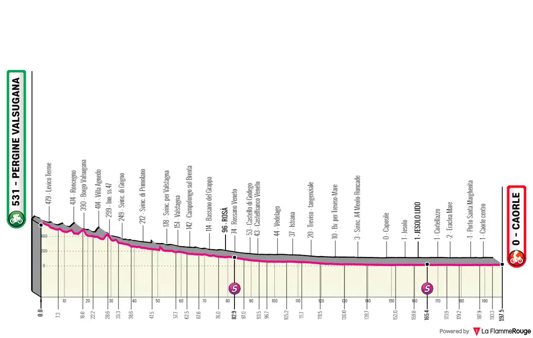 Stage 17: Pergine Valsugana - Caorle, 197.5Km